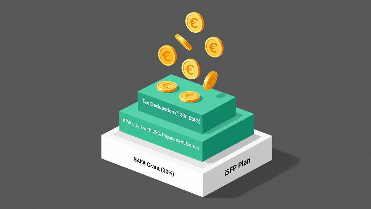 Pyramide aus Fördermitteln: BAFA-Zuschuss, KfW-Kredit und Steuervorteil, gestützt durch den individuellen Sanierungsfahrplan.