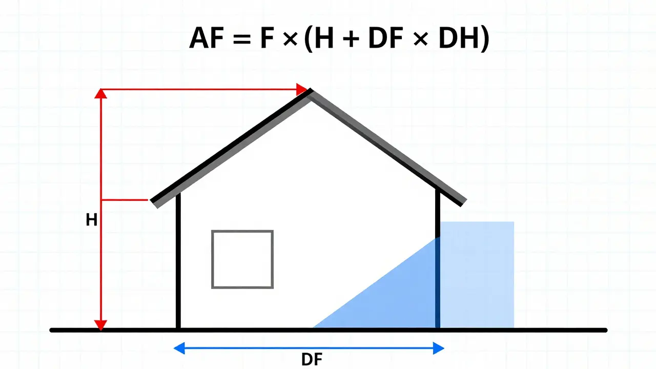 Schematische Darstellung der Berechnungsformel für Gebäudeabstände